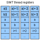 SIMT registers