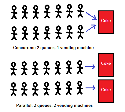 Concurrency-centric view of concurrency vs parallelism