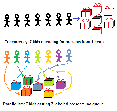 Parallelism-centric view of concurrency vs parallelism