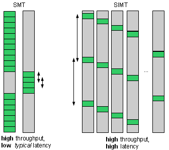 SIMT/SMT latency